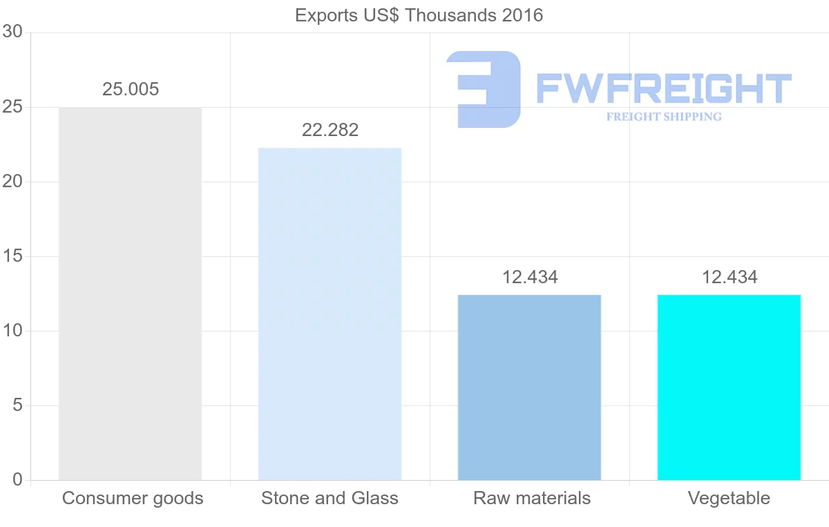 Shipping company from Libya to Kuwait