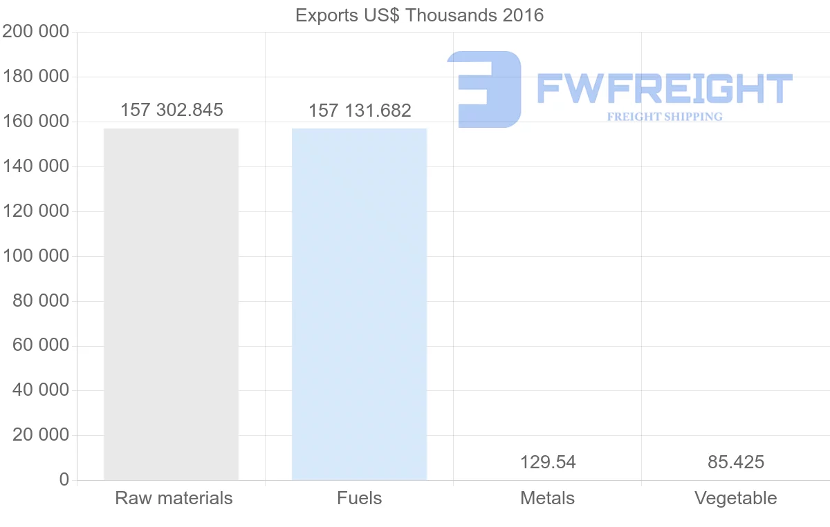 Shipping company from Libya to Malaysia