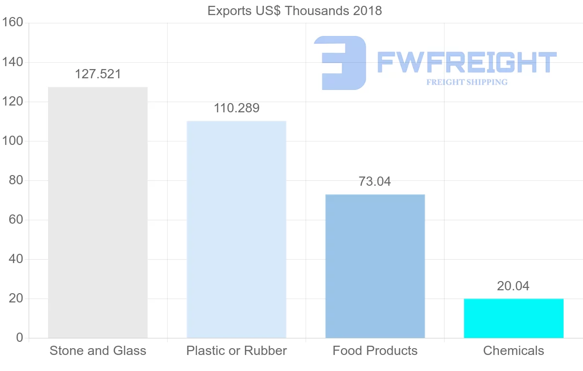 Shipping company from Libya to Malta