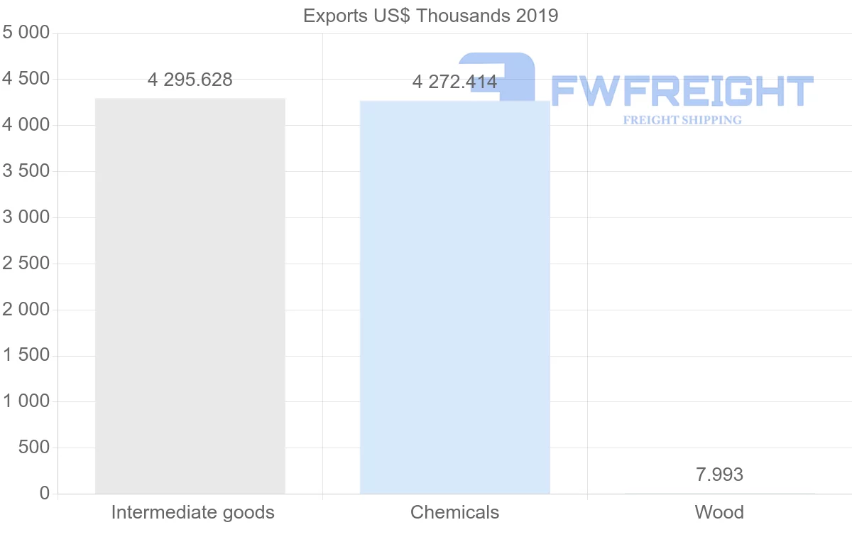 Shipping company from Libya to Netherlands