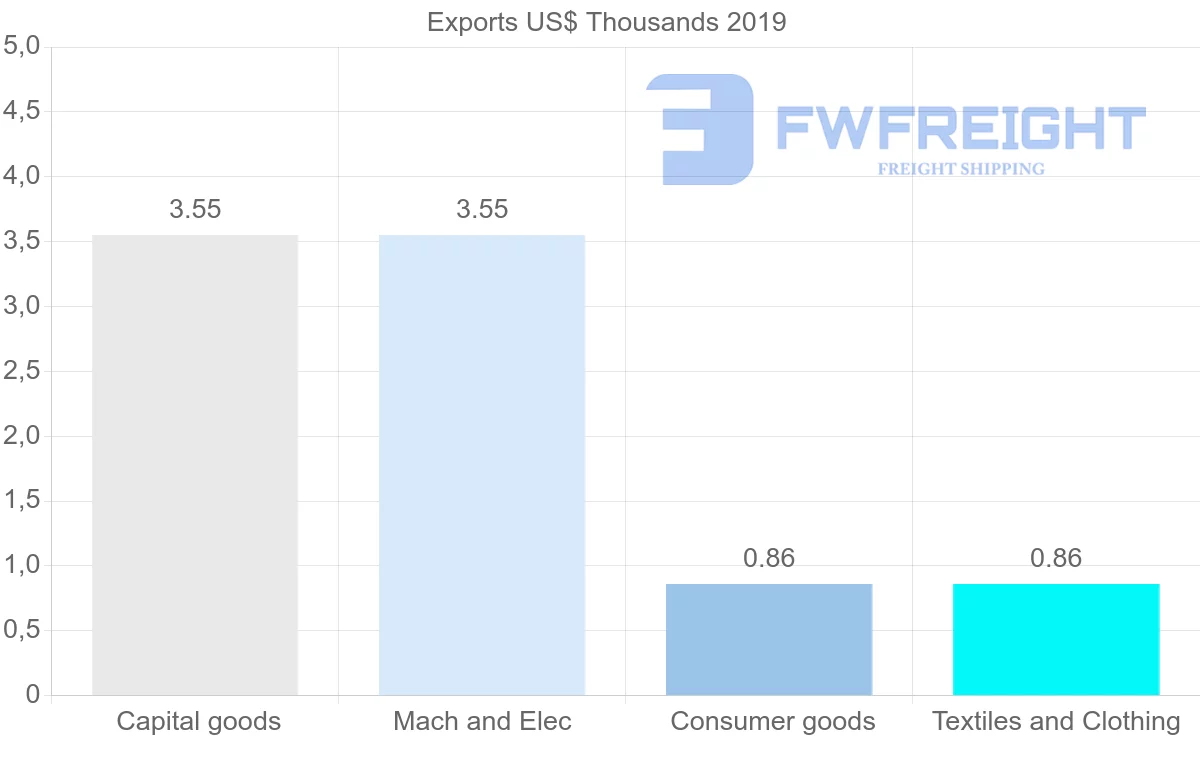 Shipping company from Libya to Oman