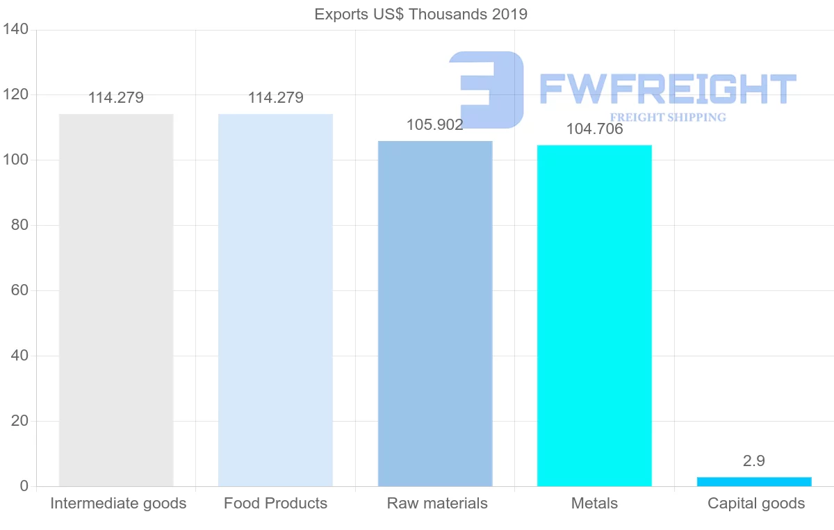 Shipping company from Libya to Poland