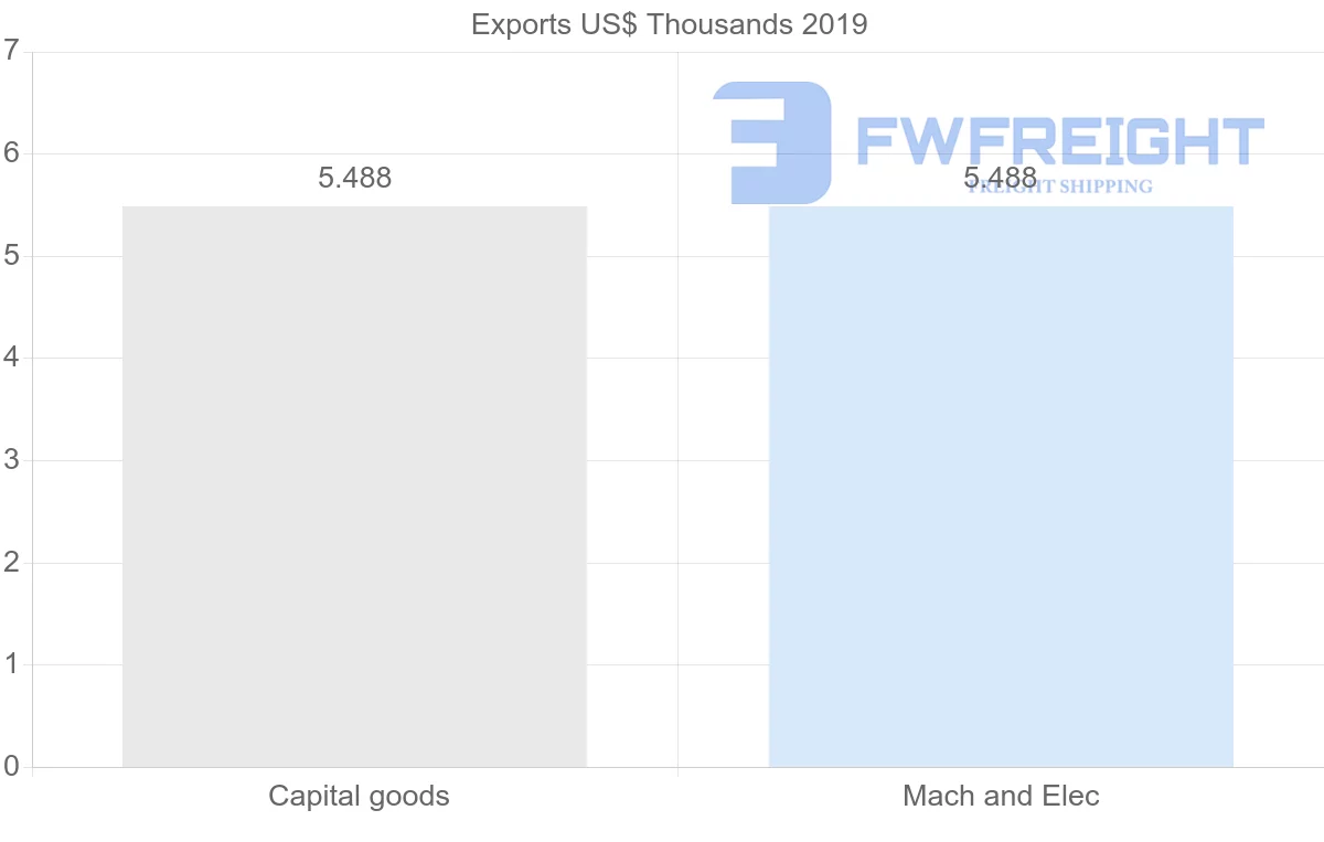 Shipping company from Libya to Portugal