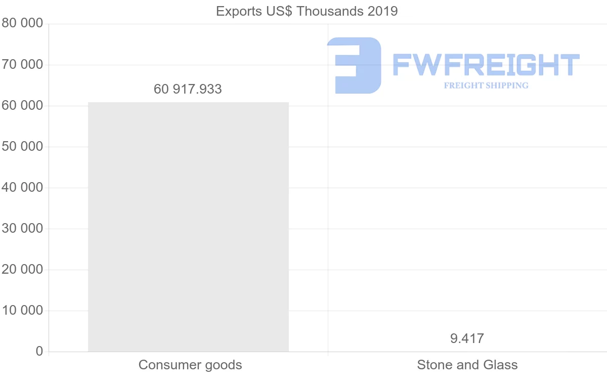 Shipping company from Libya to Singapore
