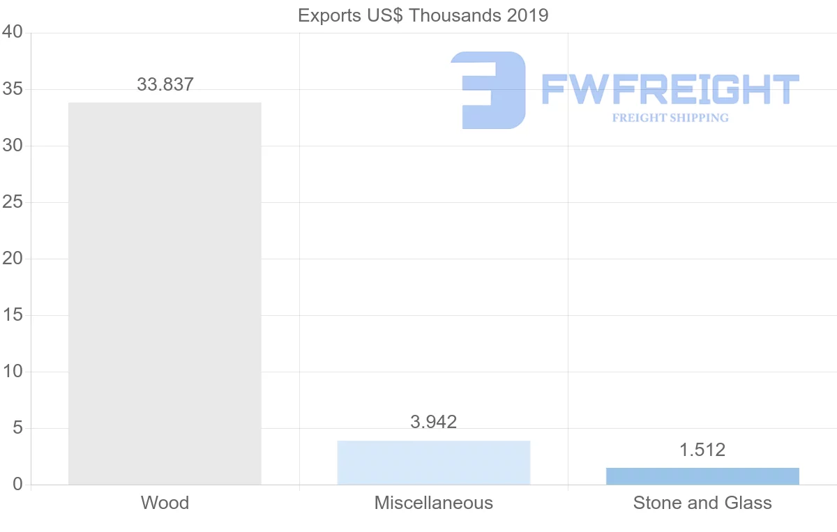 Shipping company from Libya to Spain