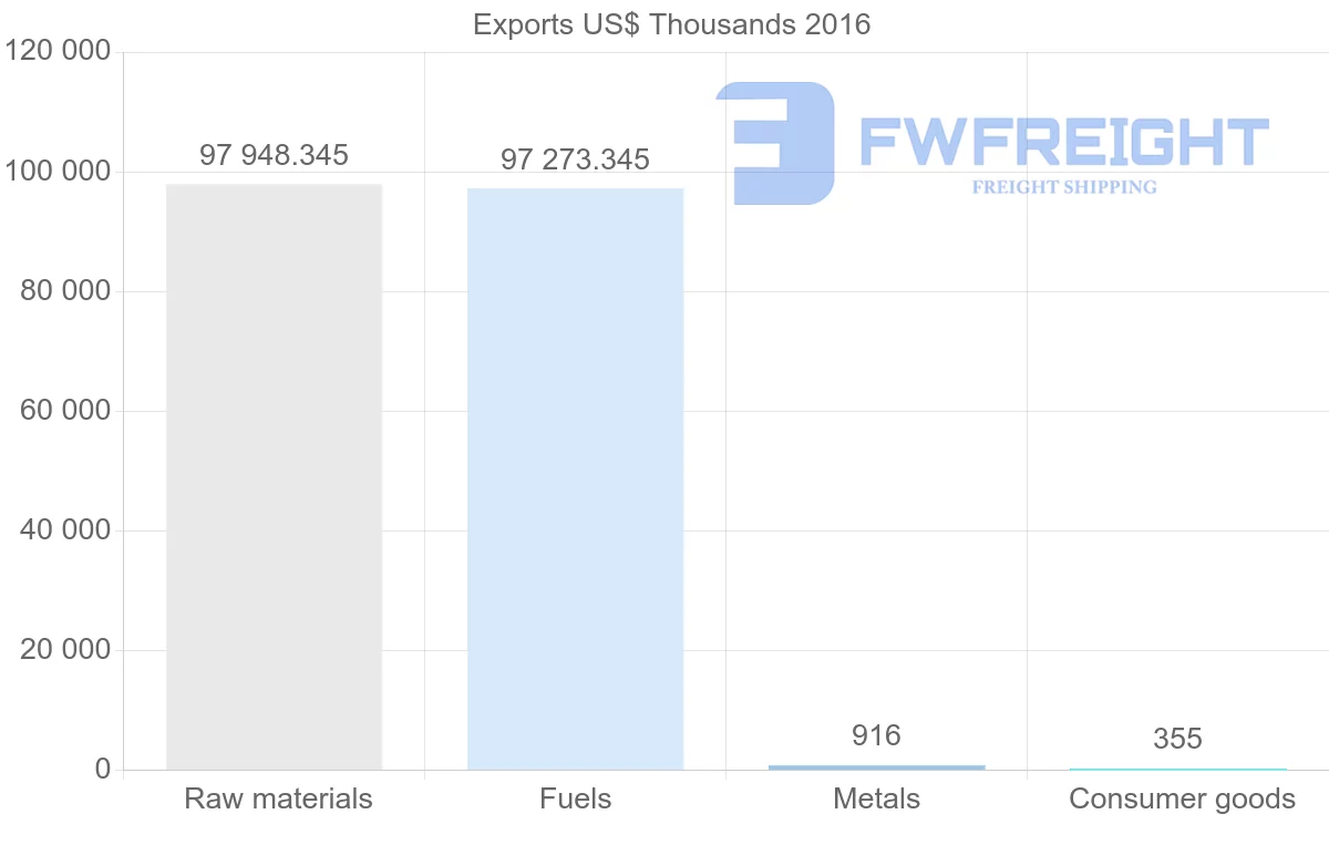 Shipping company from Libya to Thailand
