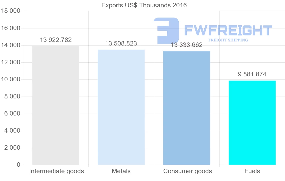 Shipping company from Libya to Tunisia