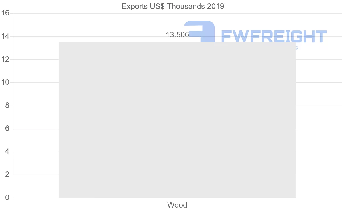 Shipping company from Libya to United States
