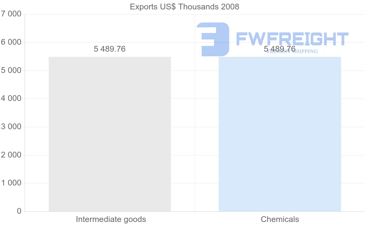 Shipping company from Libya to Venezuela