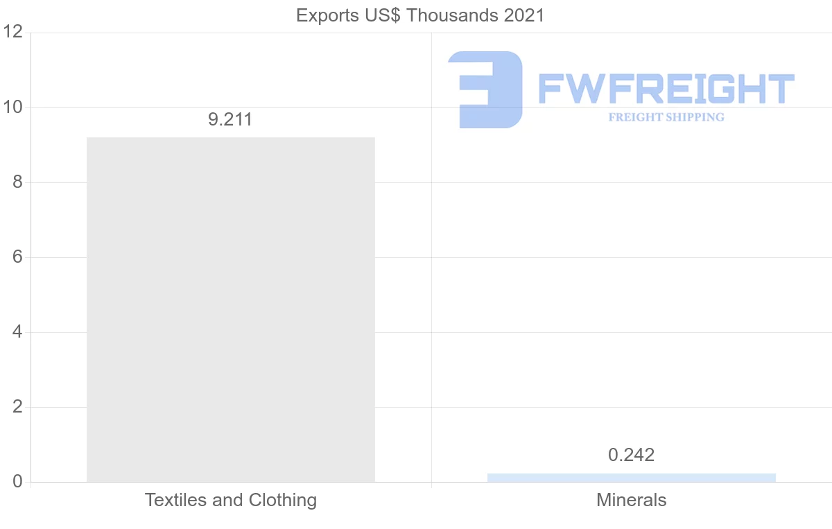 Shipping company from Lithuania to Afghanistan
