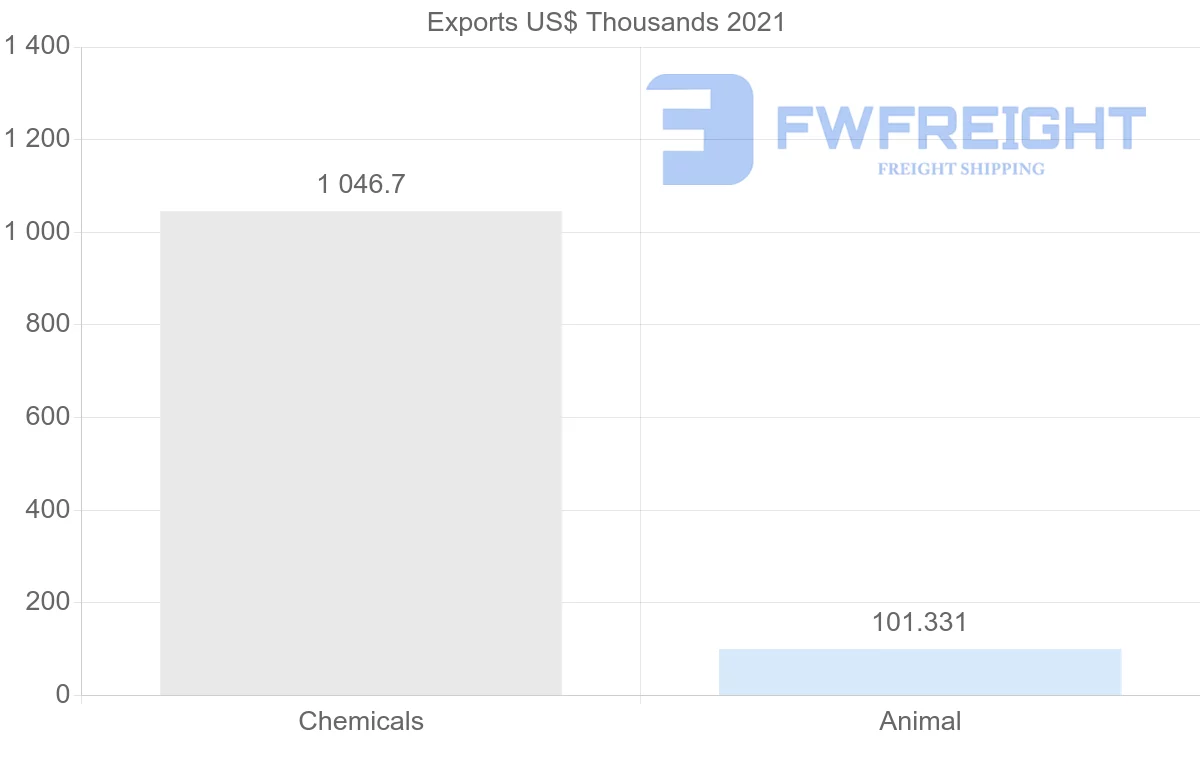 Shipping company from Lithuania to Angola