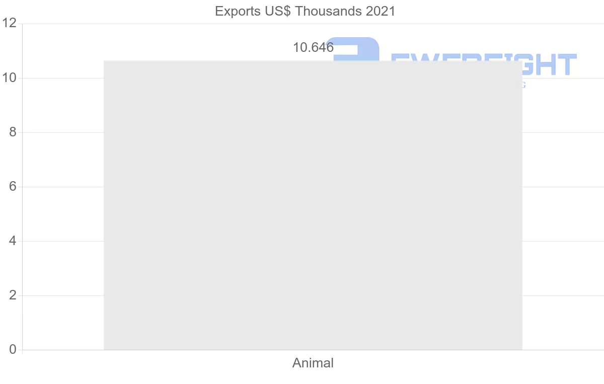 Shipping company from Lithuania to Bahrain