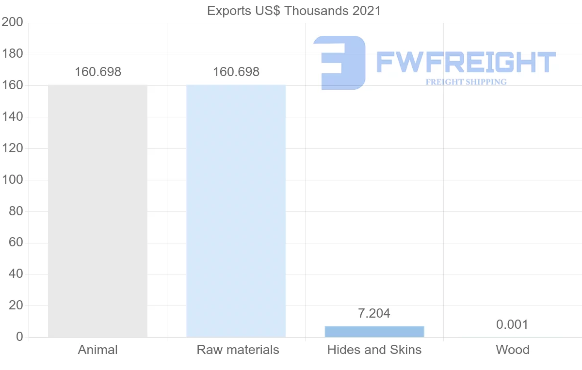 Shipping company from Lithuania to Benin