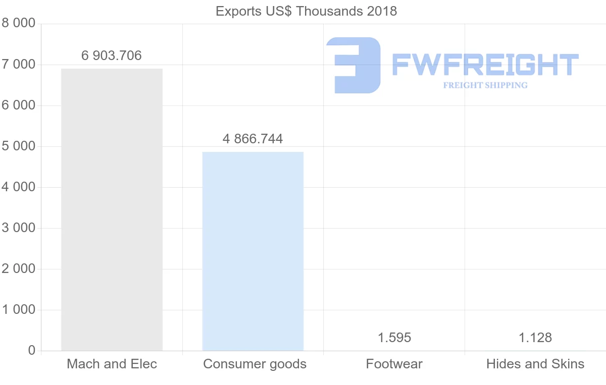 Shipping company from Lithuania to Brazil