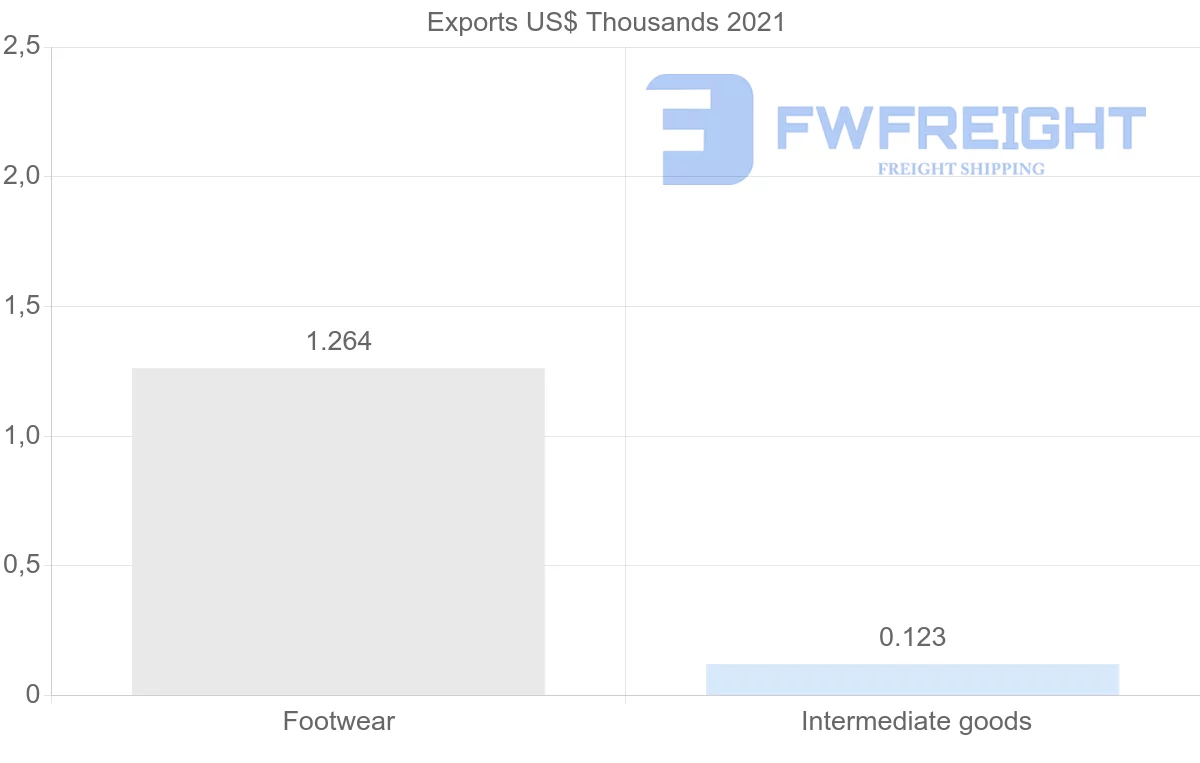 Shipping company from Lithuania to Brunei