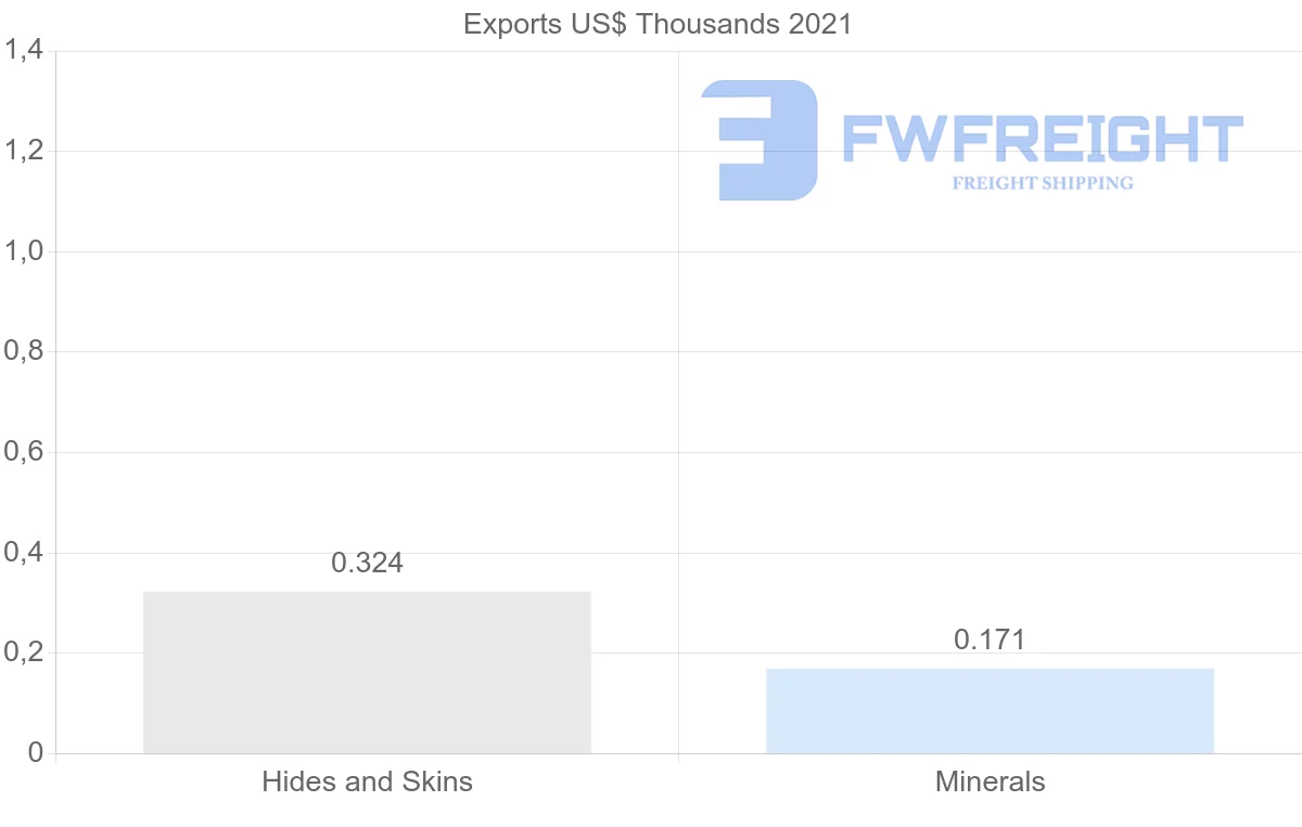 Shipping company from Lithuania to Costa Rica