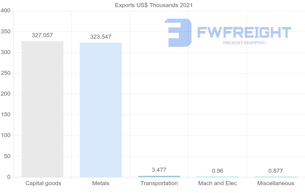 Shipping company from Lithuania to Cuba