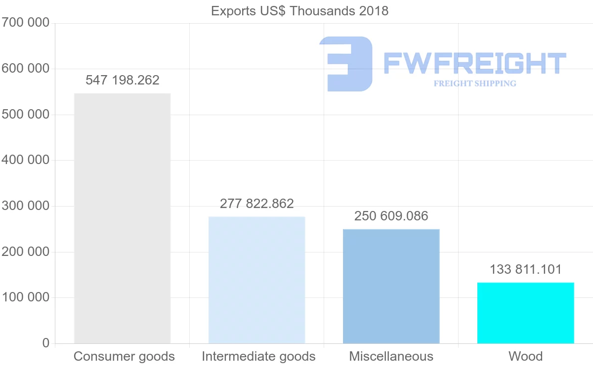 Shipping company from Lithuania to Denmark