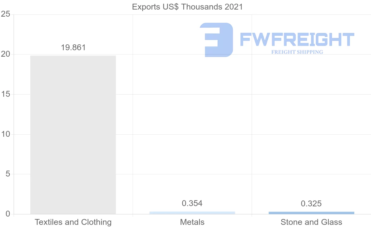 Shipping company from Lithuania to Ecuador