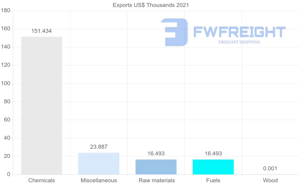 Shipping company from Lithuania to El Salvador