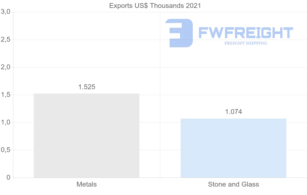 Shipping company from Lithuania to Gambia