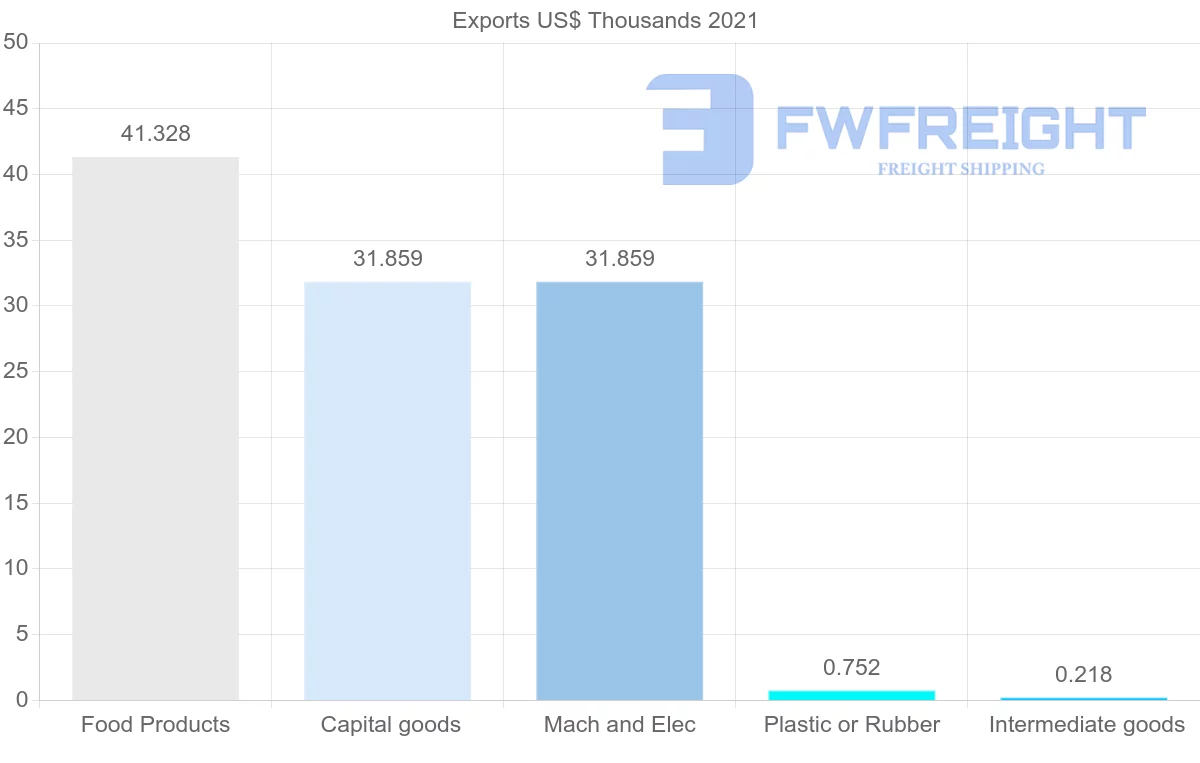 Shipping company from Lithuania to Guinea-Bissau