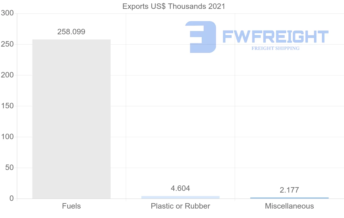 Shipping company from Lithuania to Guinea