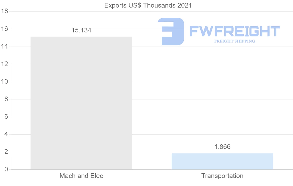 Shipping company from Lithuania to Guyana