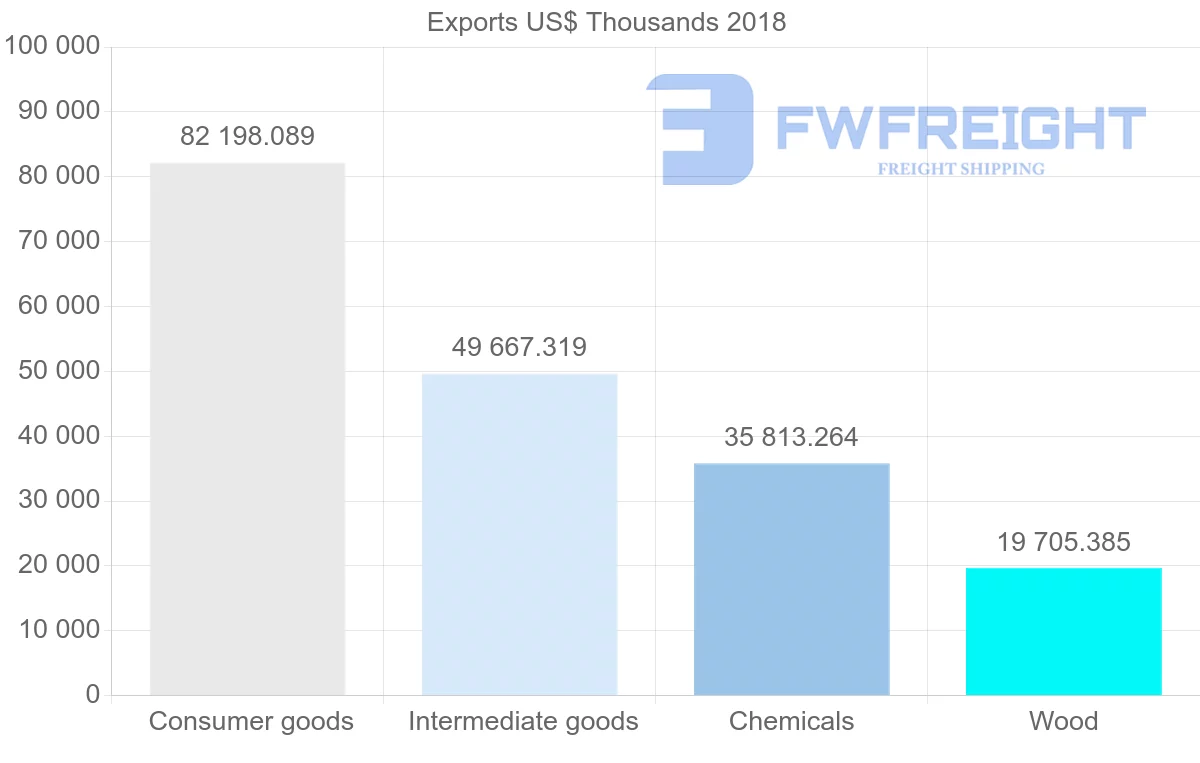 Shipping company from Lithuania to Ireland