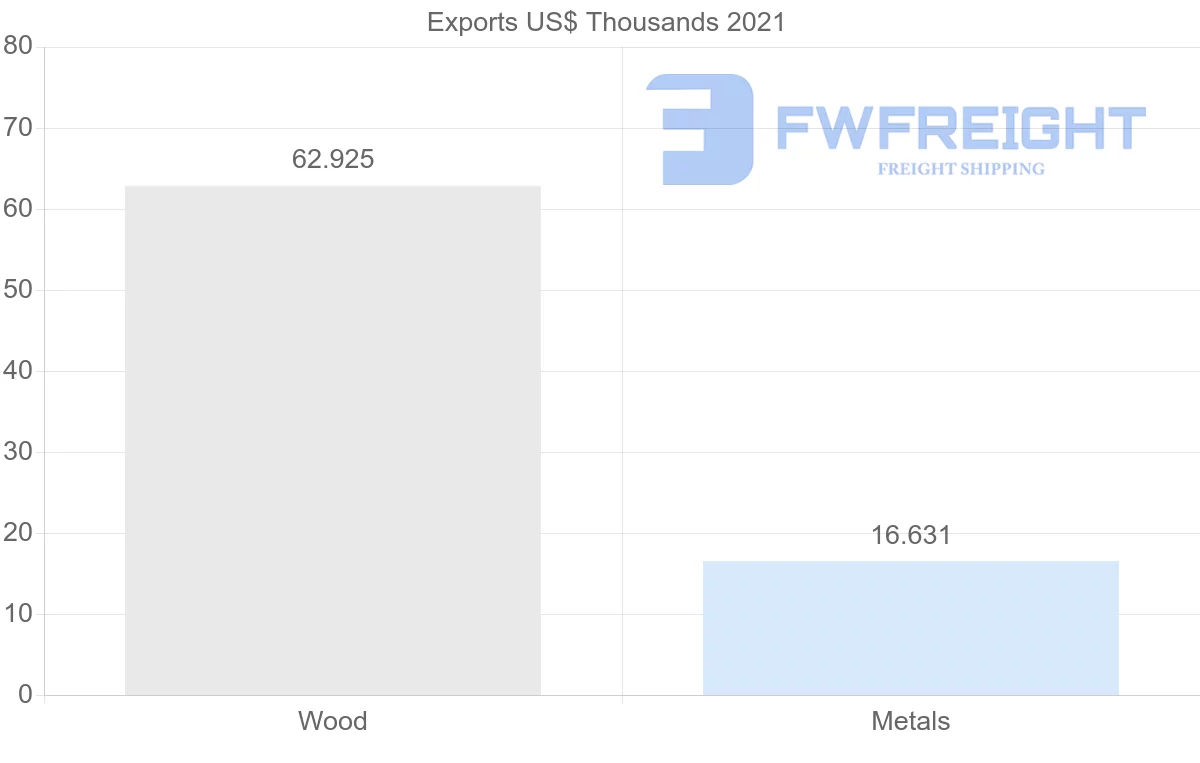 Shipping company from Lithuania to Jamaica