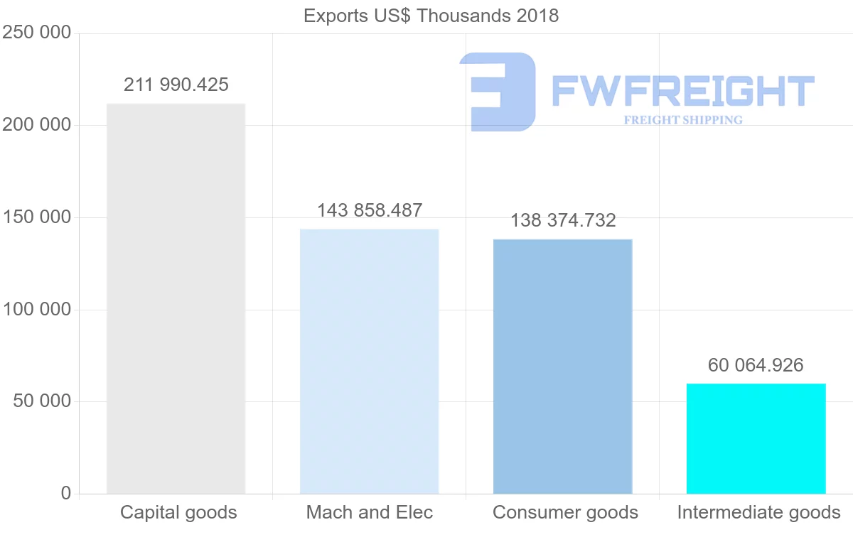 Shipping company from Lithuania to Kazakhstan