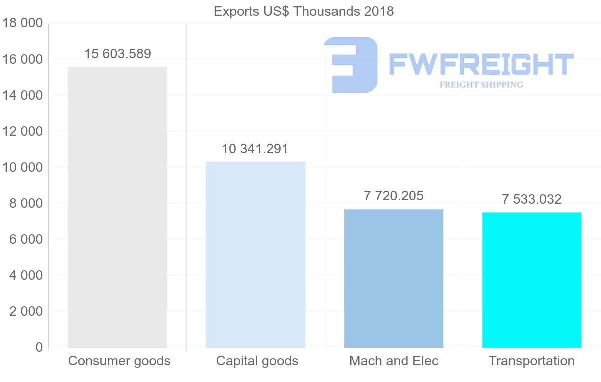 Shipping company from Lithuania to Moldova