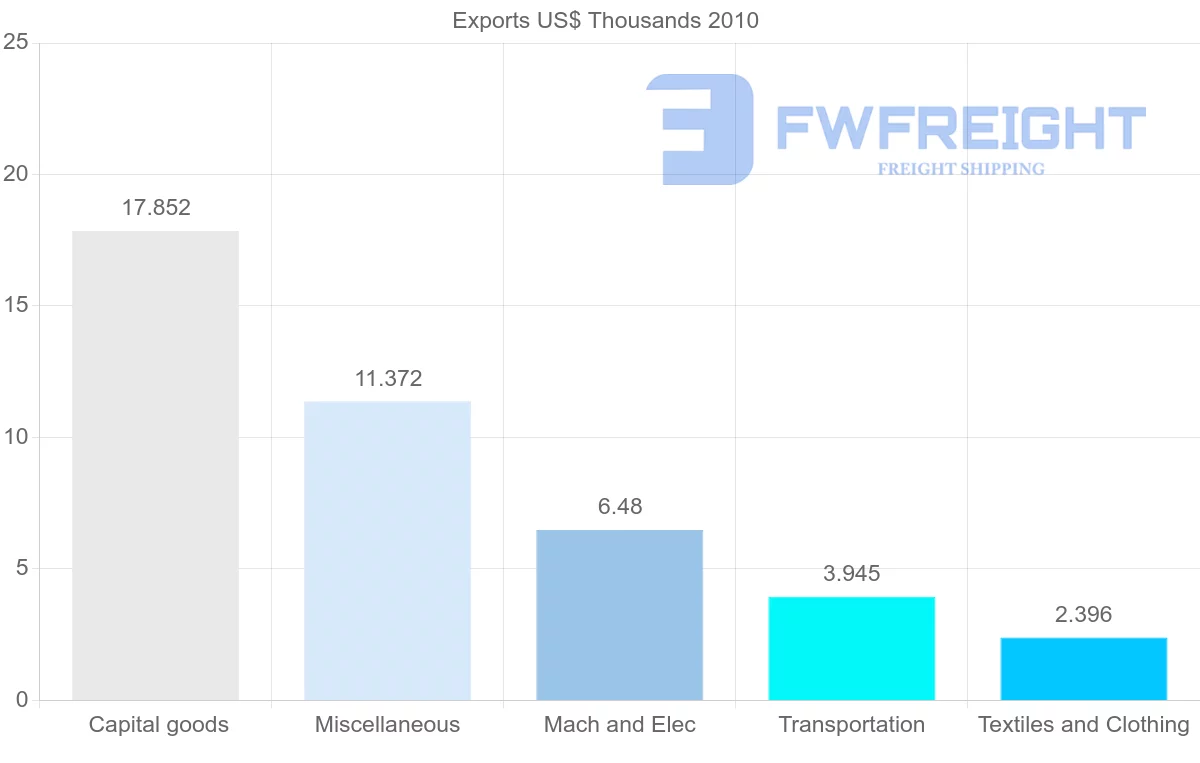 Shipping company from Lithuania to Netherlands Antilles
