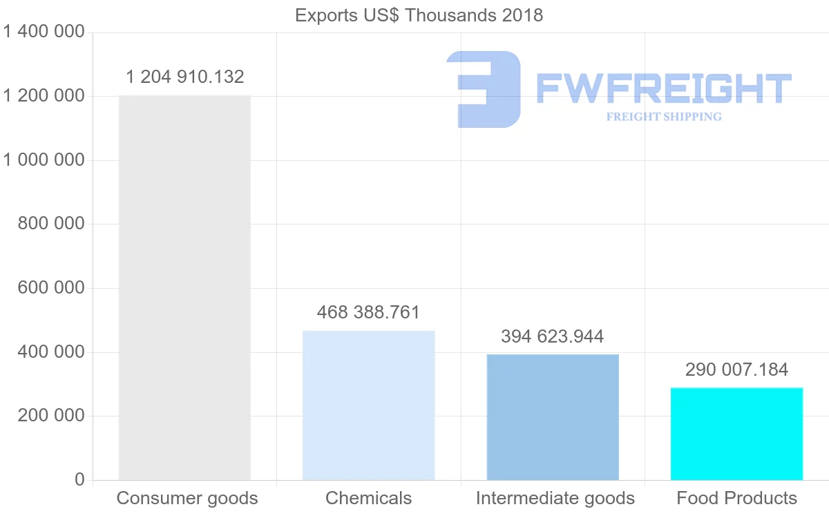 Shipping company from Lithuania to Netherlands