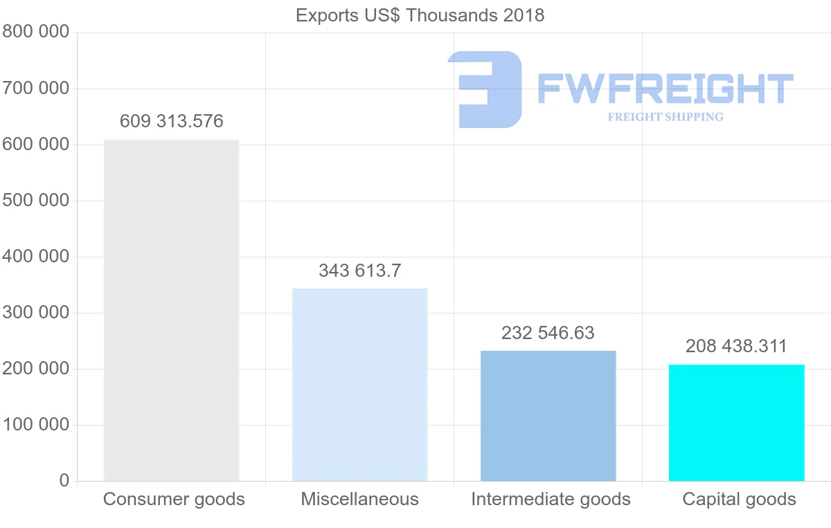 Shipping company from Lithuania to Norway