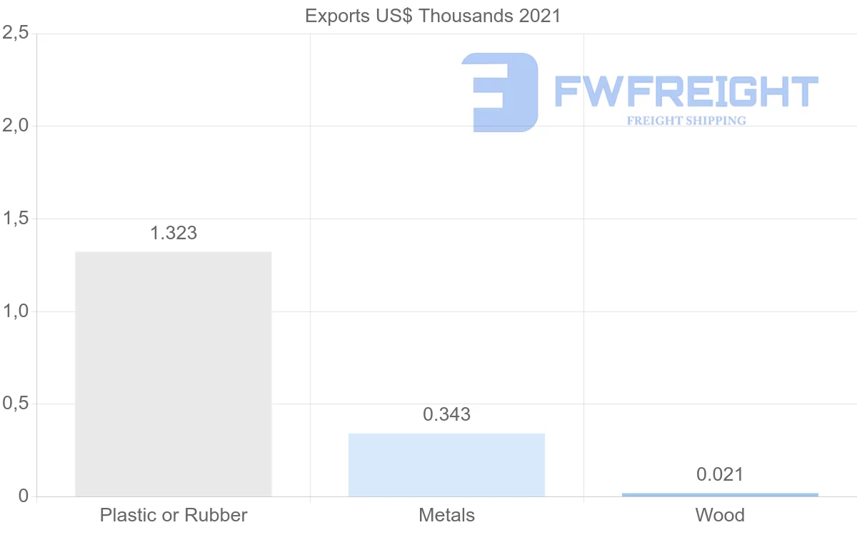 Shipping company from Lithuania to Paraguay