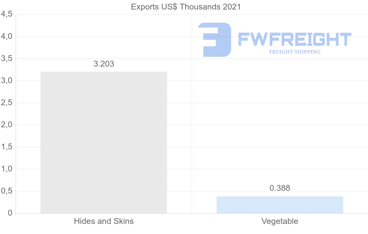 Shipping company from Lithuania to Philippines