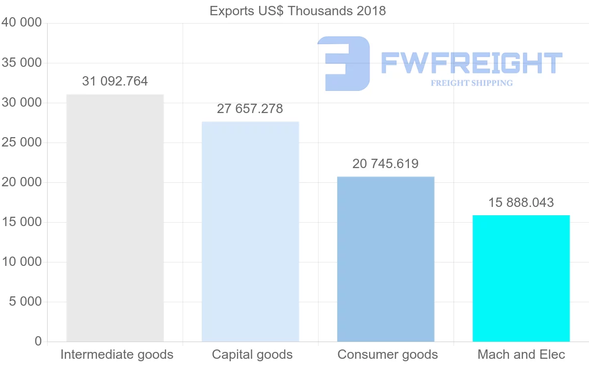 Shipping company from Lithuania to Portugal