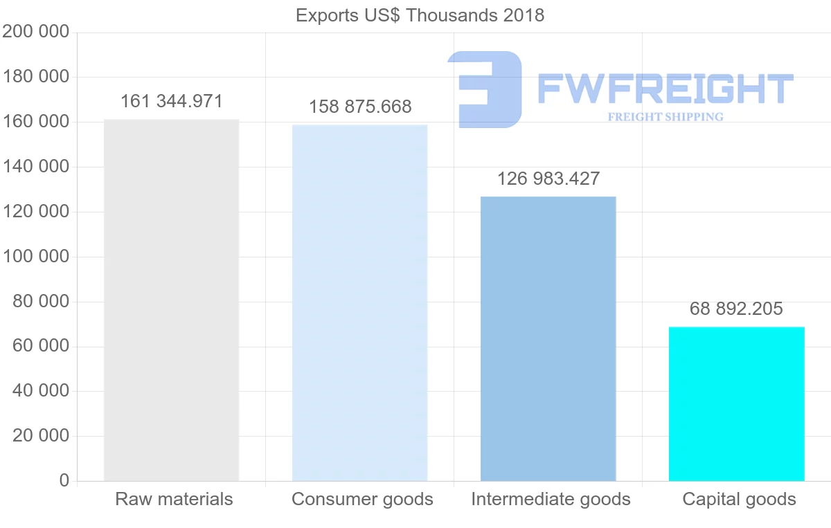 Shipping company from Lithuania to Spain