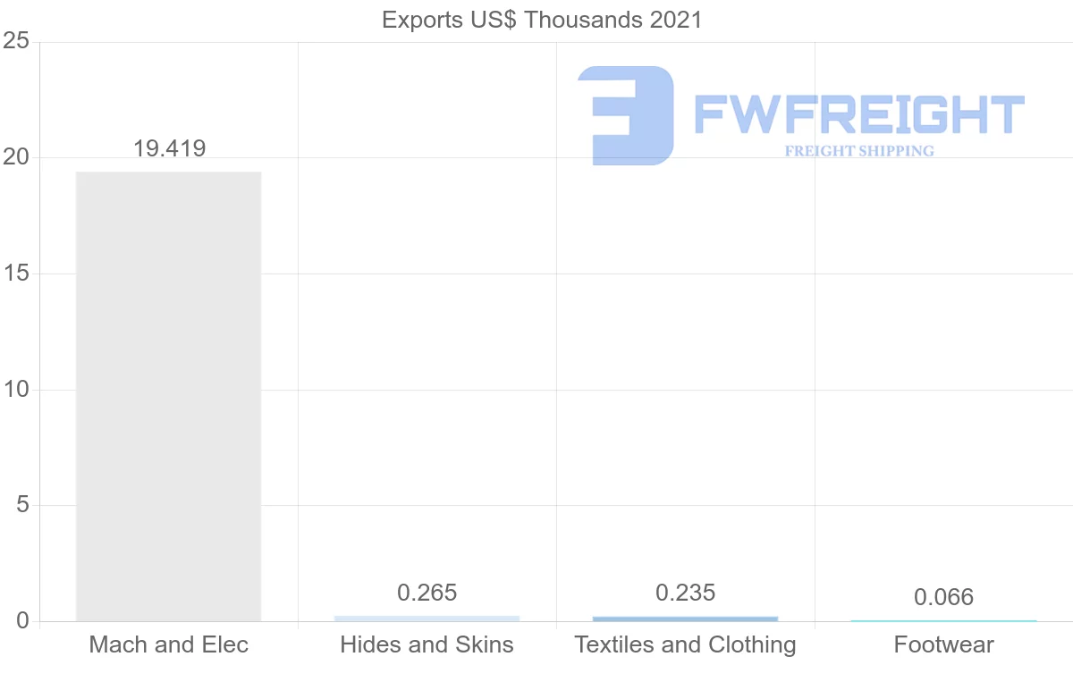 Shipping company from Lithuania to Syria