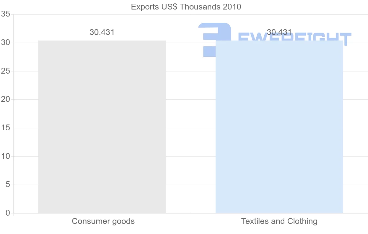 Shipping company from Lithuania to Tonga