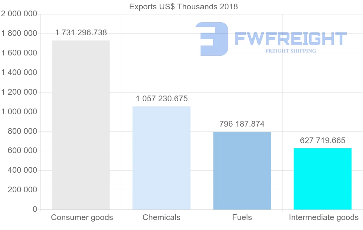 Shipping company from Lithuania to United States