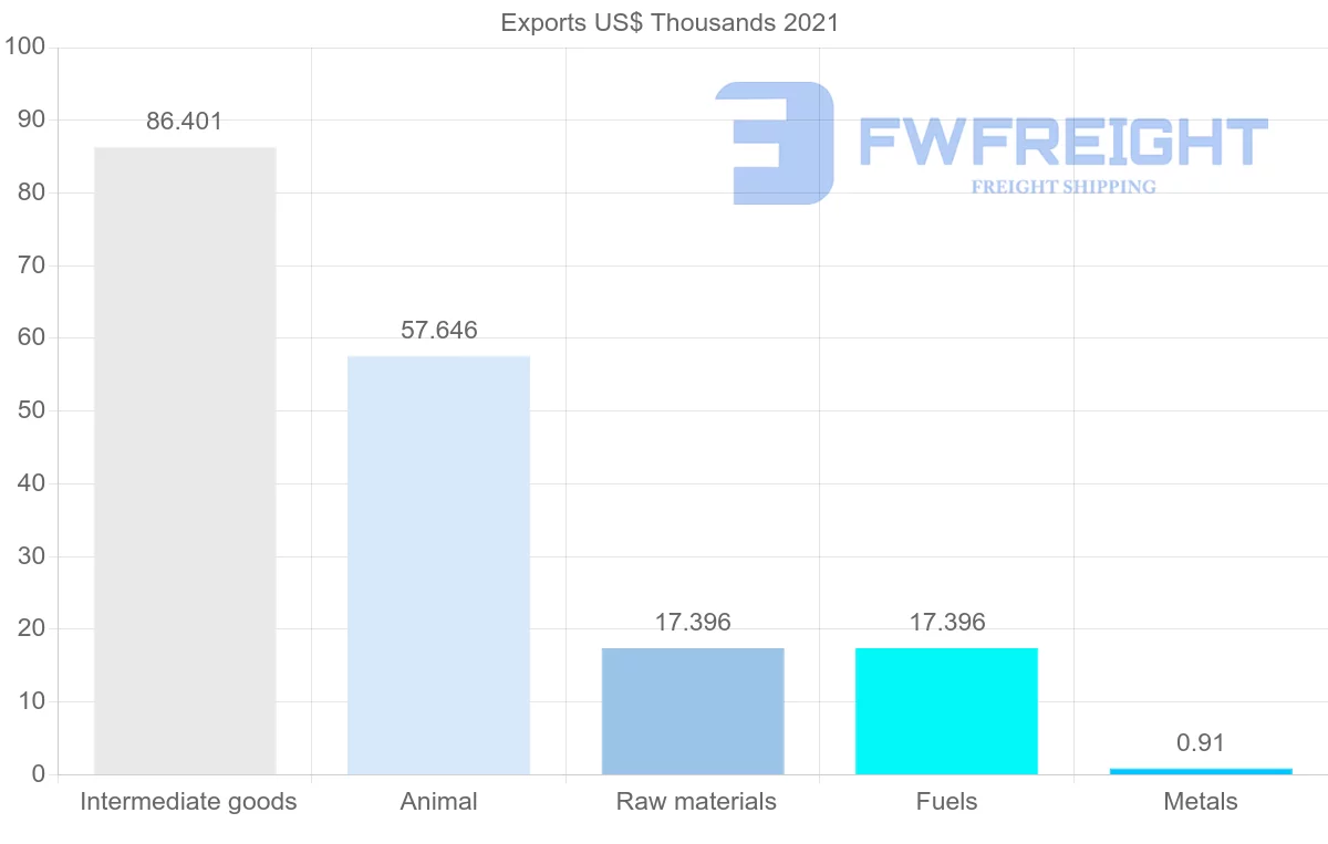Shipping company from Lithuania to Zambia