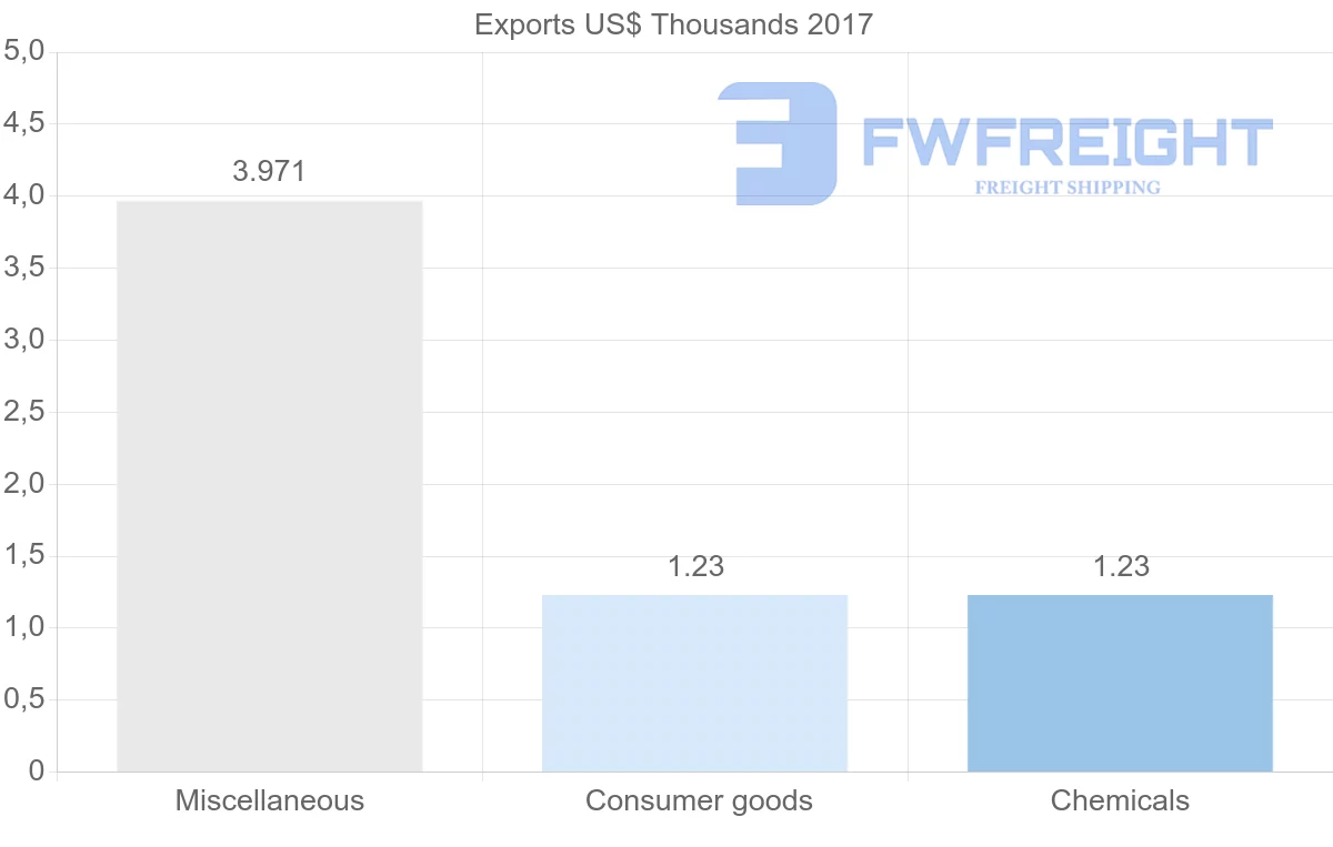 Shipping company from Macao to Angola