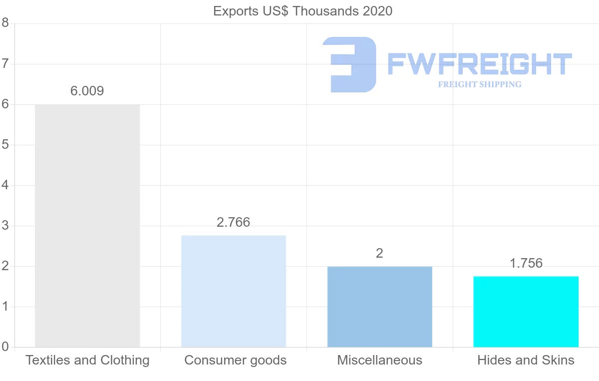 Shipping company from Macao to Austria