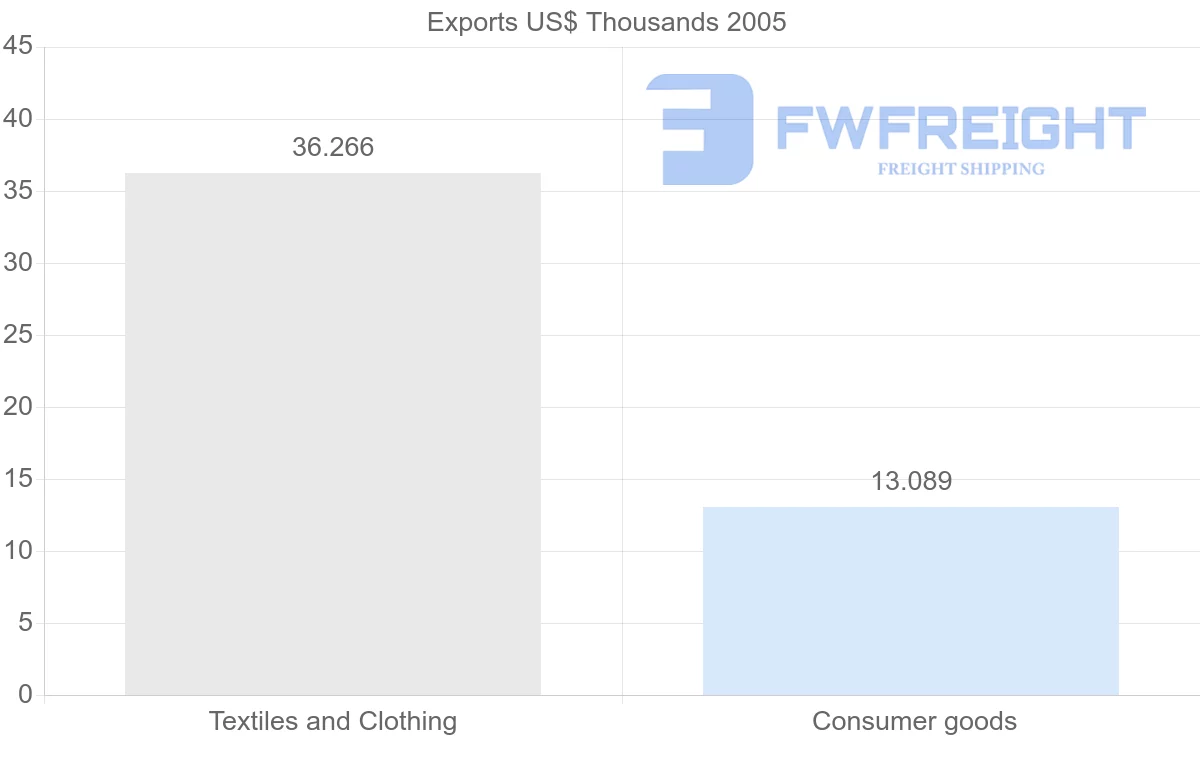 Shipping company from Macao to Bermuda