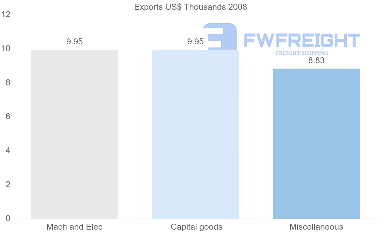 Shipping company from Macao to Bulgaria