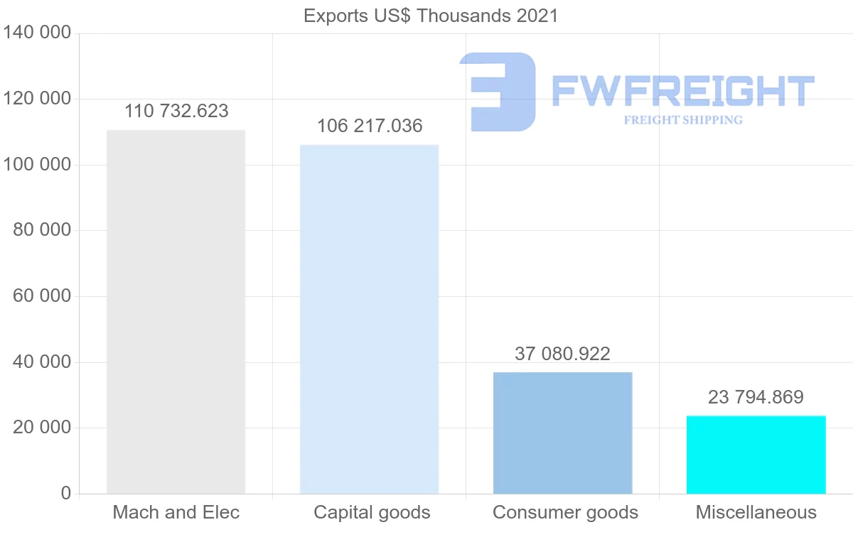 Shipping company from Macao to China