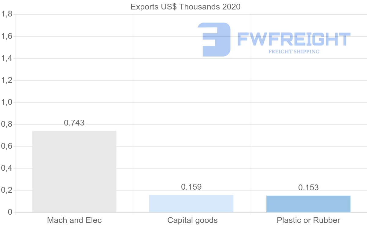 Shipping company from Macao to El Salvador