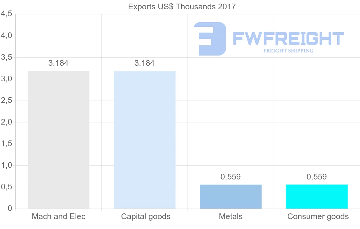 Shipping company from Macao to Iceland